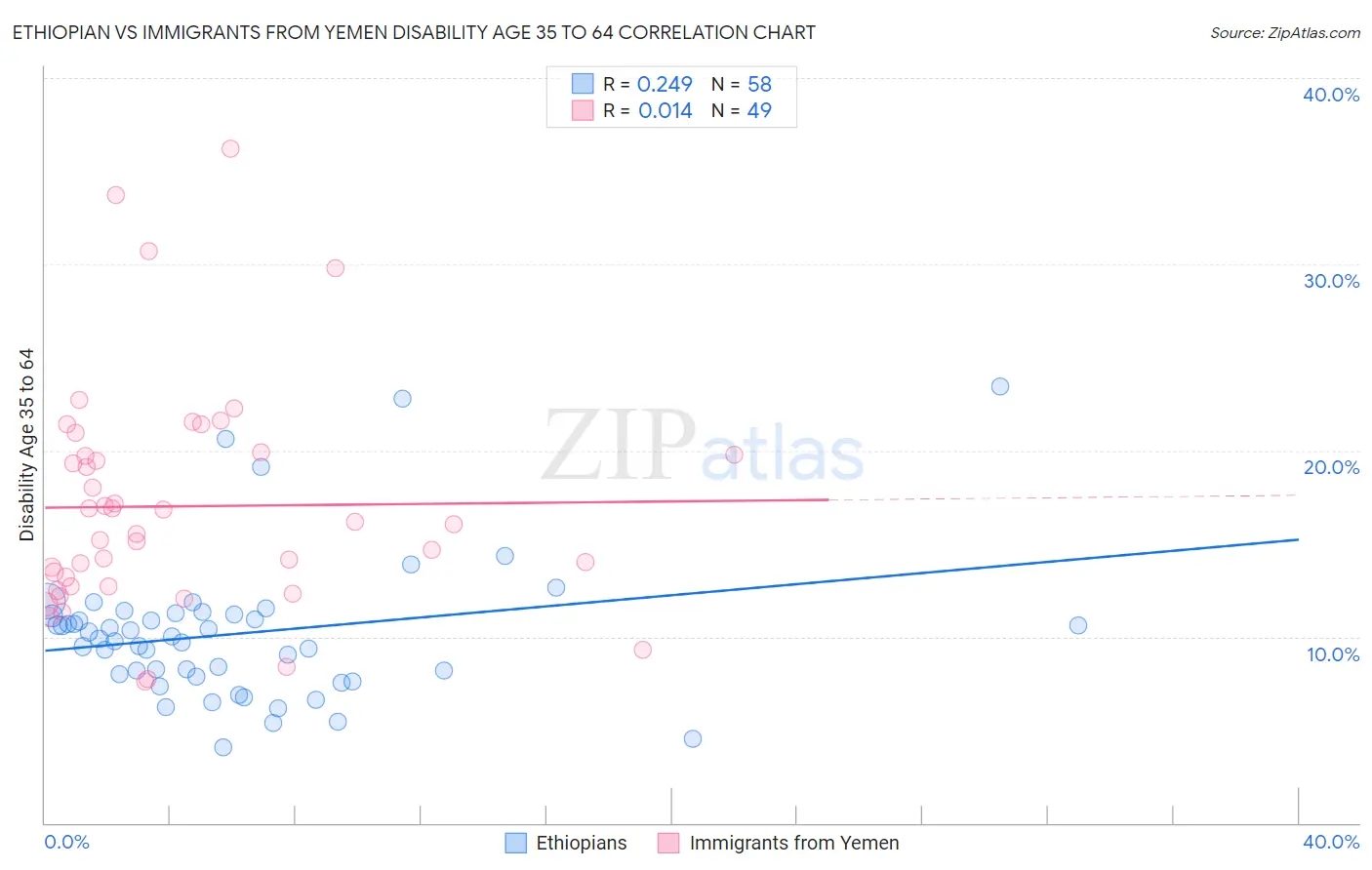 Ethiopian vs Immigrants from Yemen Disability Age 35 to 64