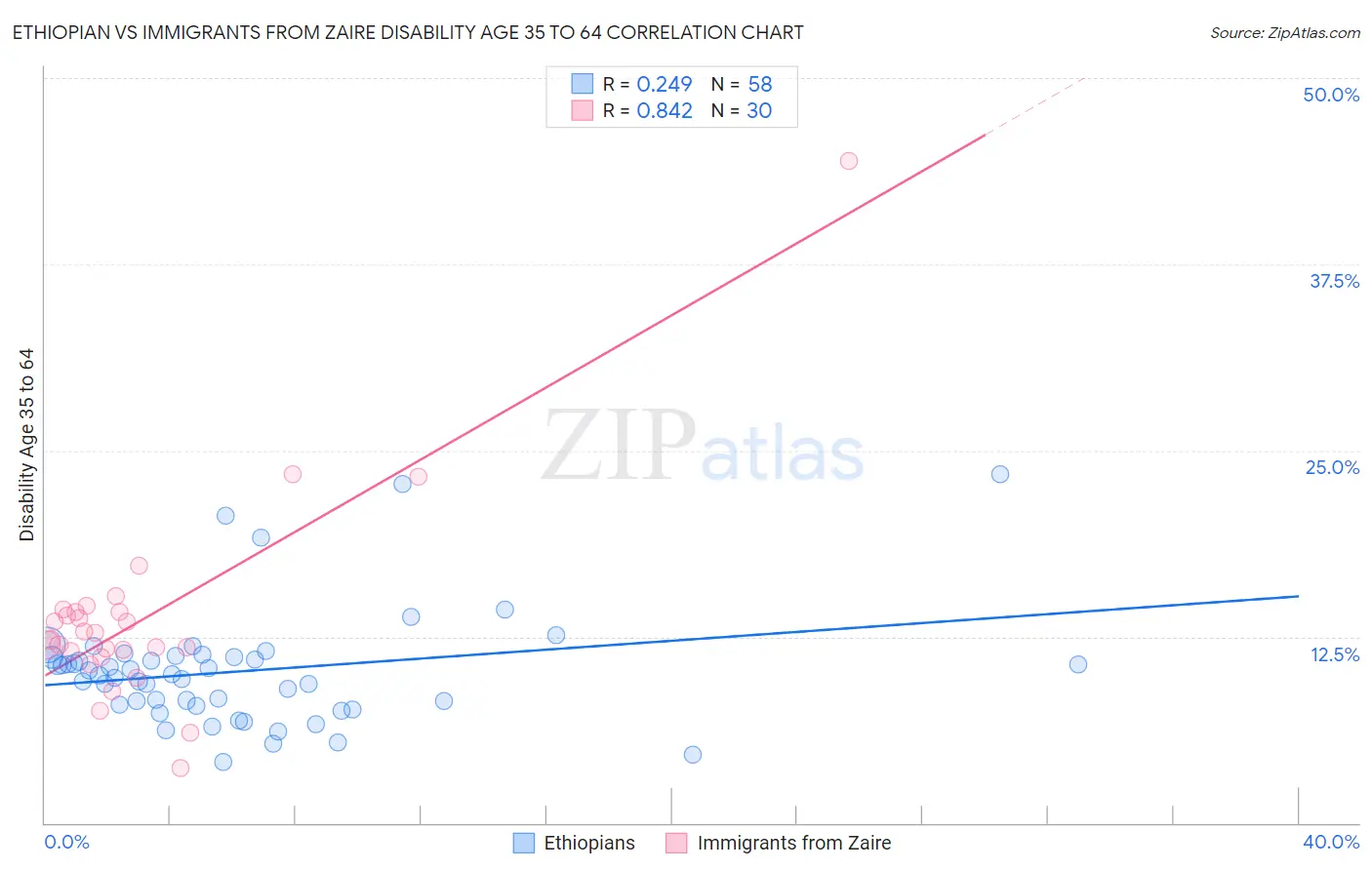 Ethiopian vs Immigrants from Zaire Disability Age 35 to 64