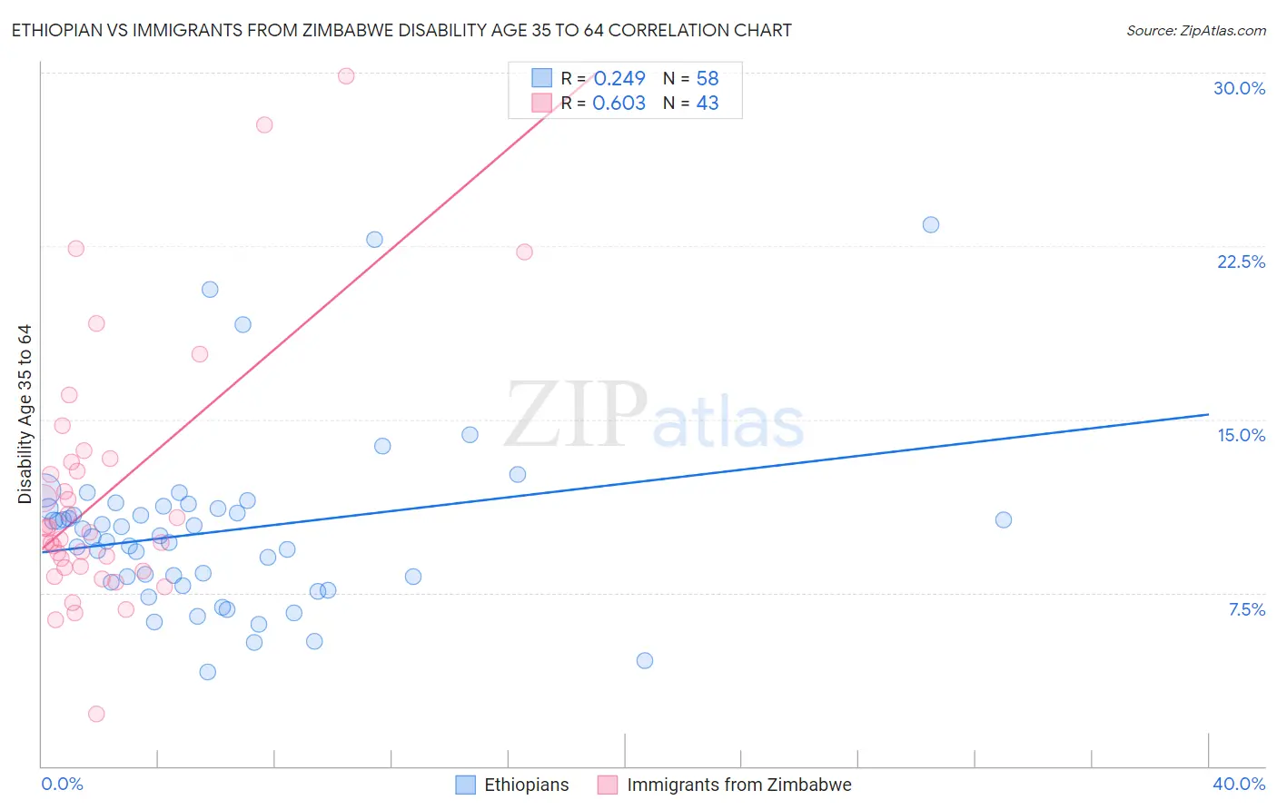 Ethiopian vs Immigrants from Zimbabwe Disability Age 35 to 64