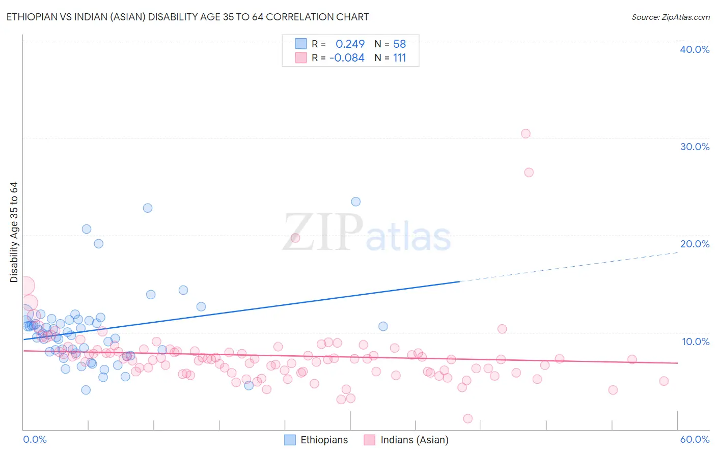 Ethiopian vs Indian (Asian) Disability Age 35 to 64