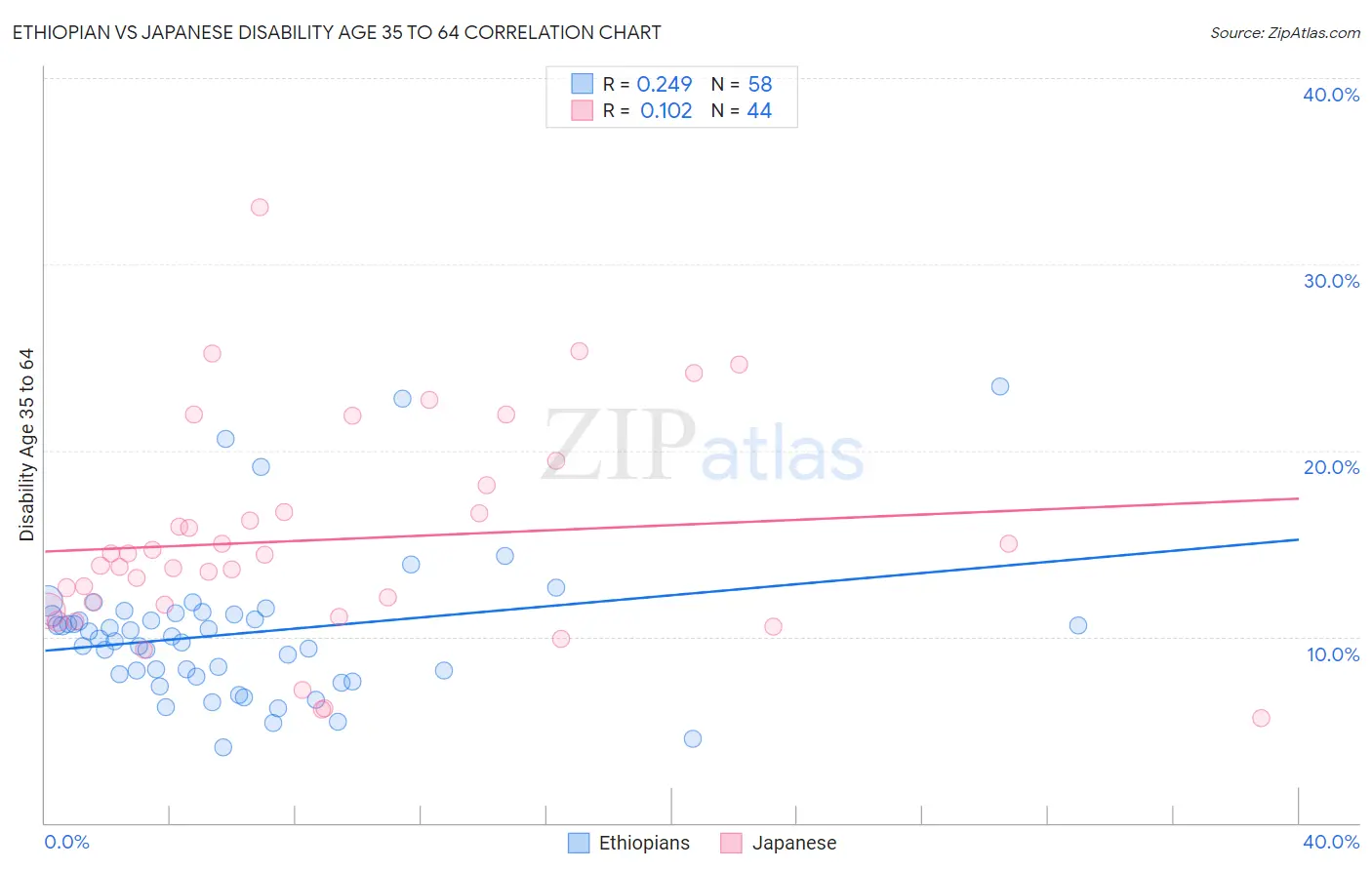 Ethiopian vs Japanese Disability Age 35 to 64