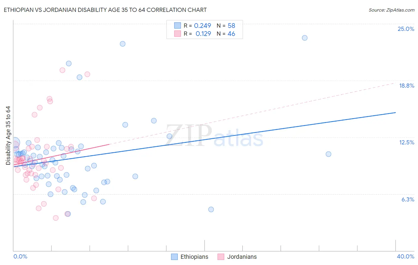 Ethiopian vs Jordanian Disability Age 35 to 64