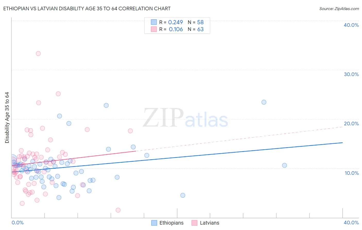 Ethiopian vs Latvian Disability Age 35 to 64