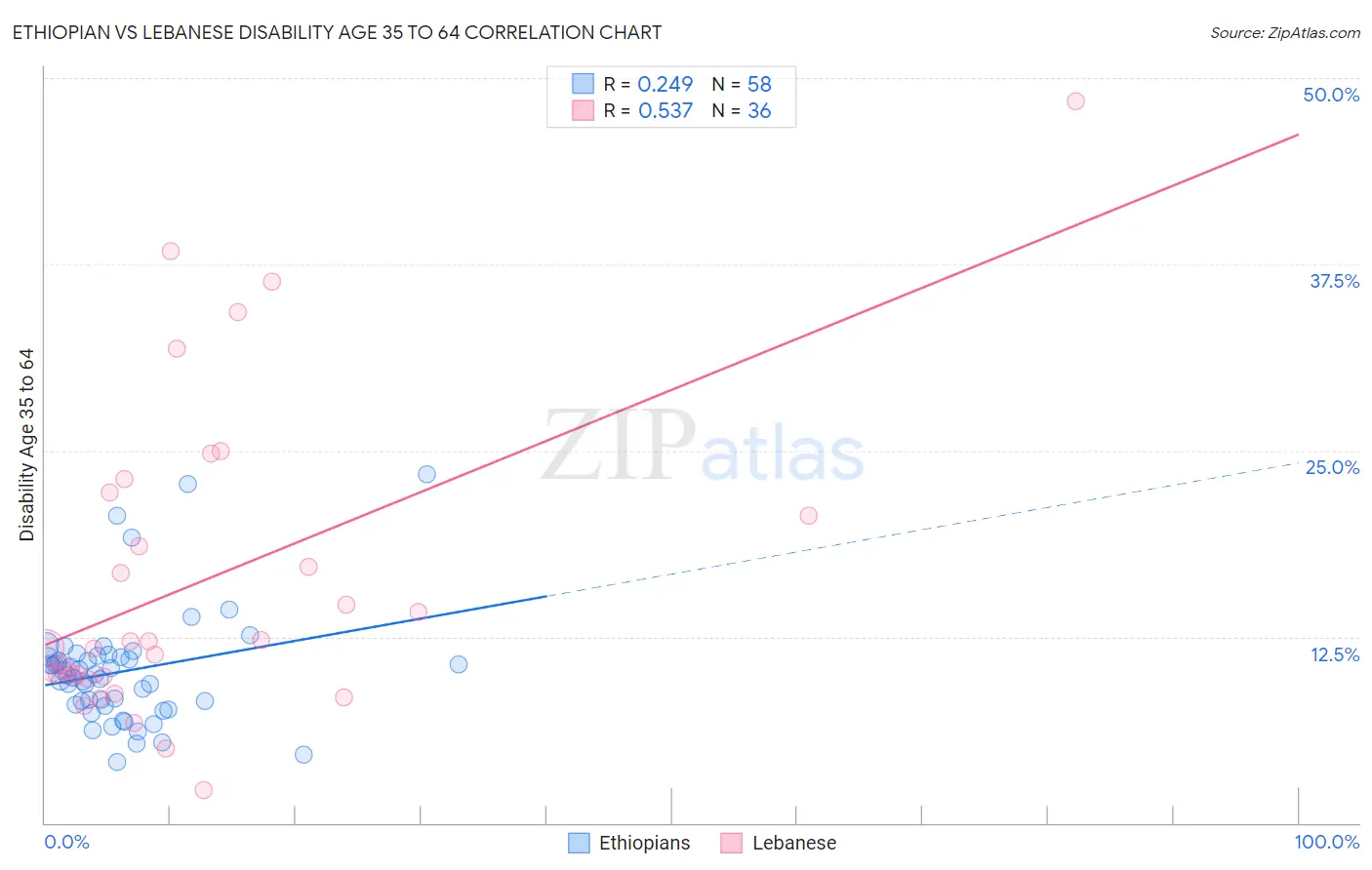 Ethiopian vs Lebanese Disability Age 35 to 64
