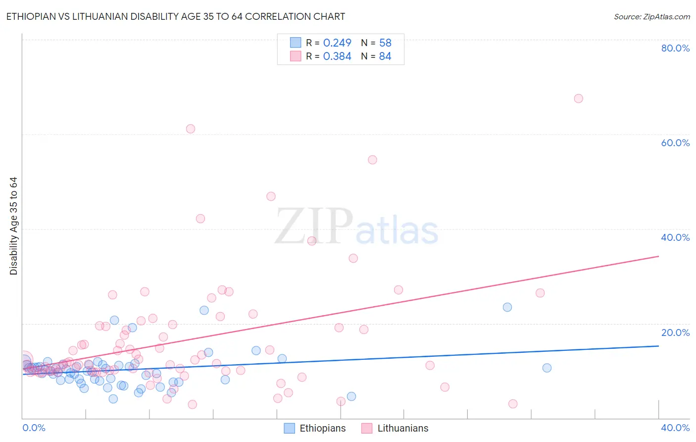 Ethiopian vs Lithuanian Disability Age 35 to 64