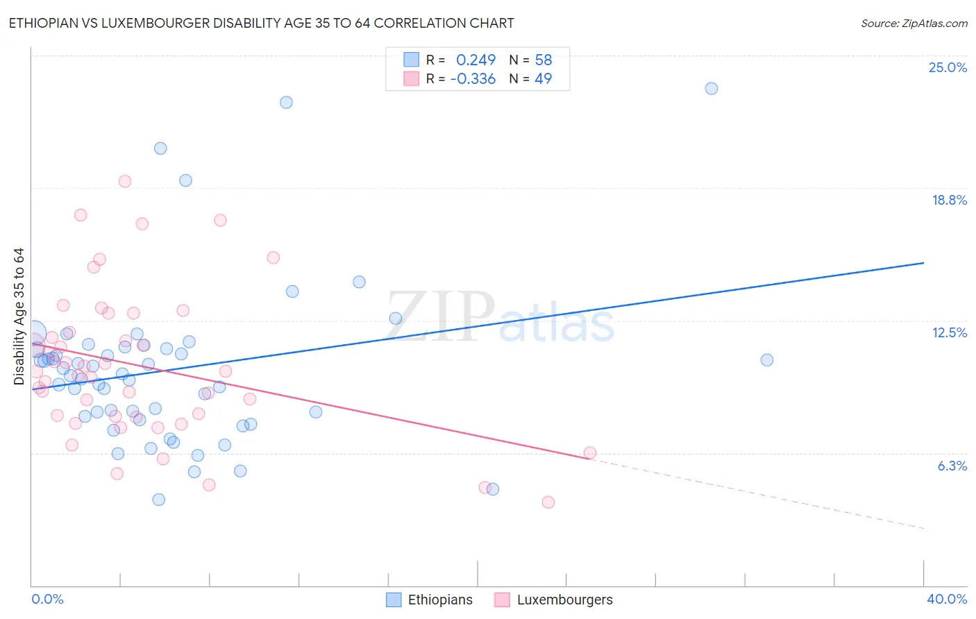 Ethiopian vs Luxembourger Disability Age 35 to 64