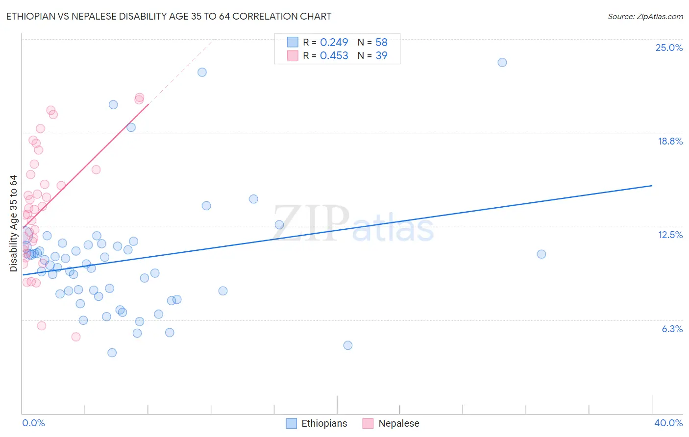 Ethiopian vs Nepalese Disability Age 35 to 64