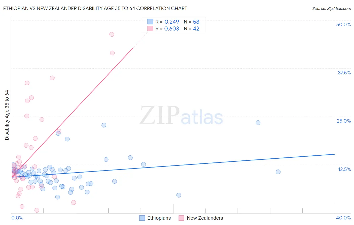 Ethiopian vs New Zealander Disability Age 35 to 64