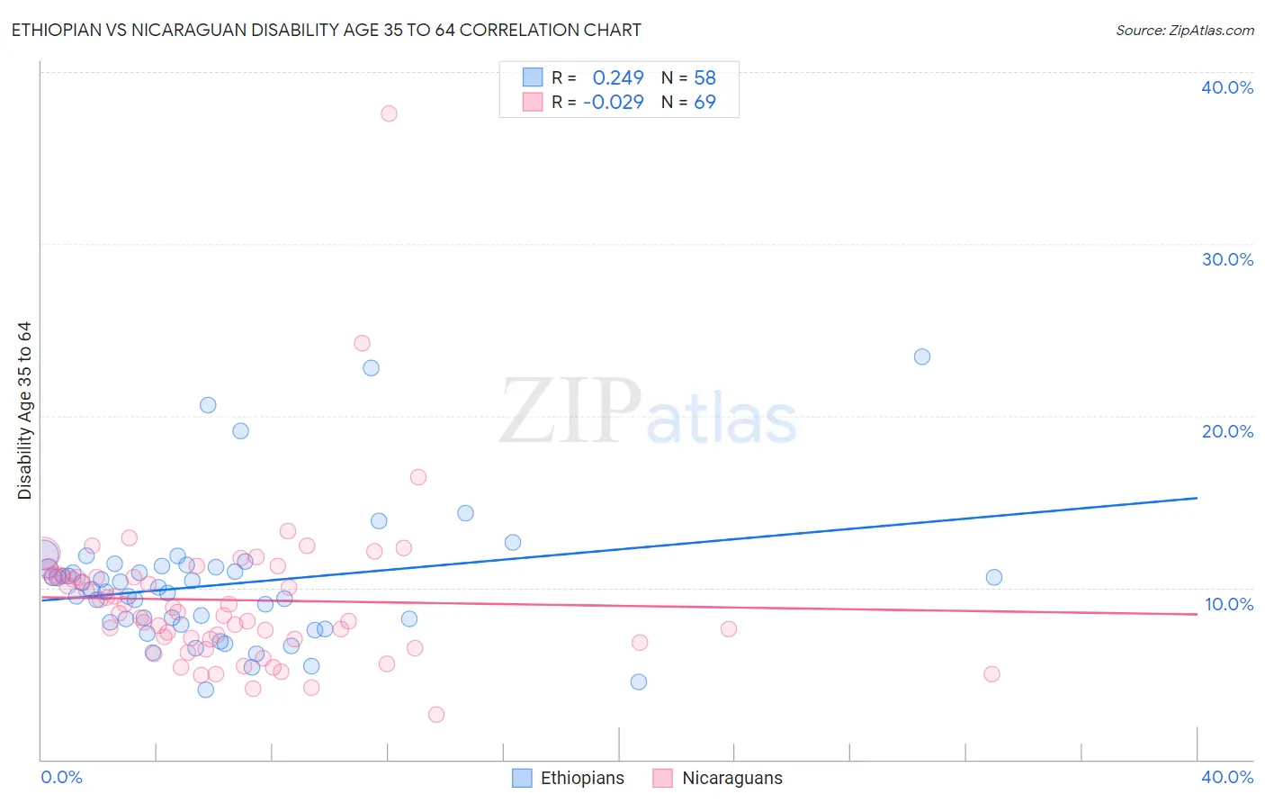 Ethiopian vs Nicaraguan Disability Age 35 to 64
