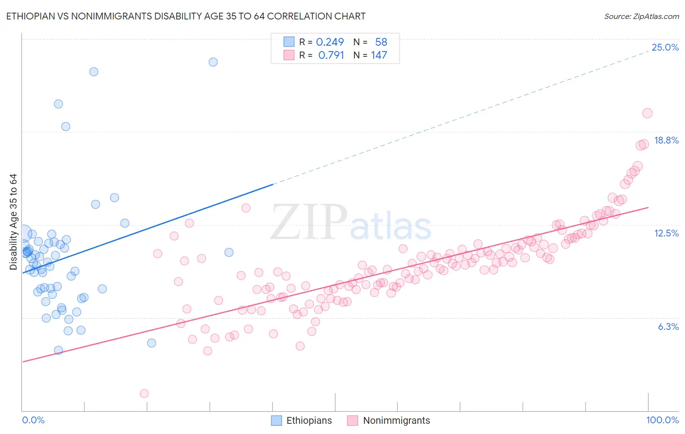 Ethiopian vs Nonimmigrants Disability Age 35 to 64