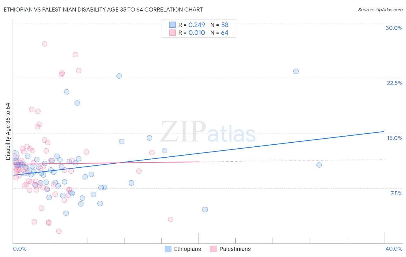 Ethiopian vs Palestinian Disability Age 35 to 64
