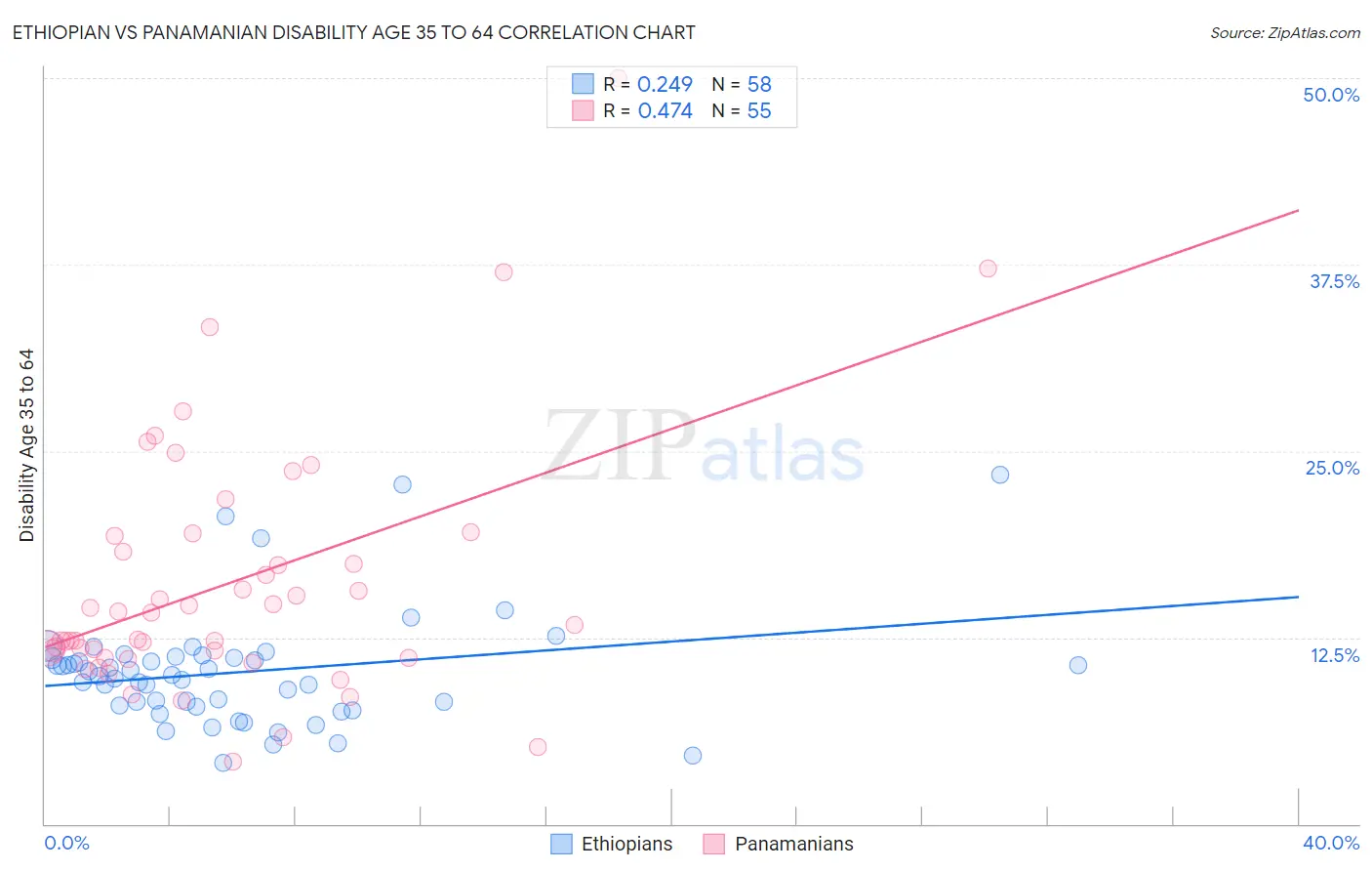 Ethiopian vs Panamanian Disability Age 35 to 64