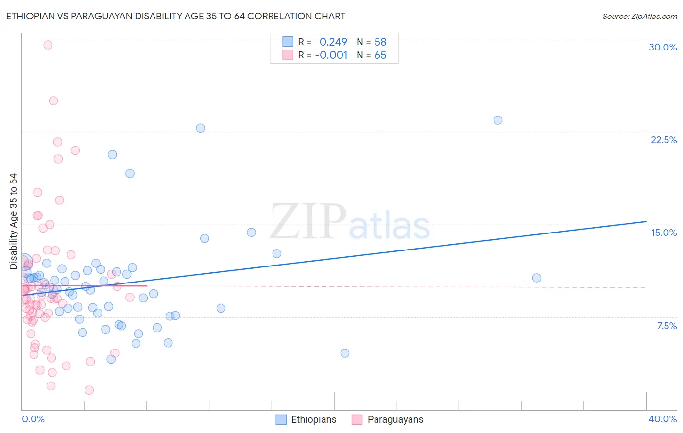 Ethiopian vs Paraguayan Disability Age 35 to 64