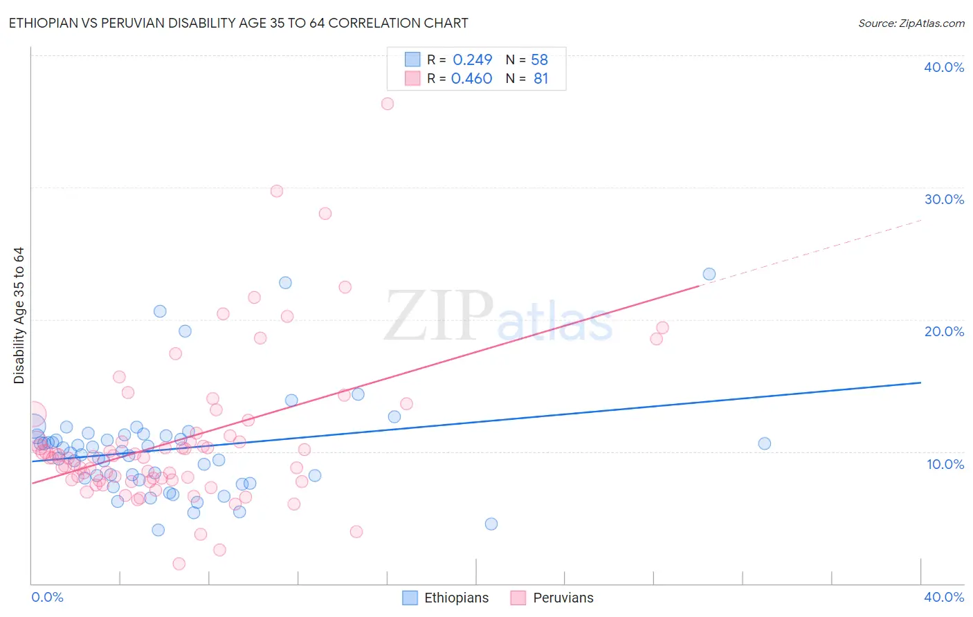 Ethiopian vs Peruvian Disability Age 35 to 64