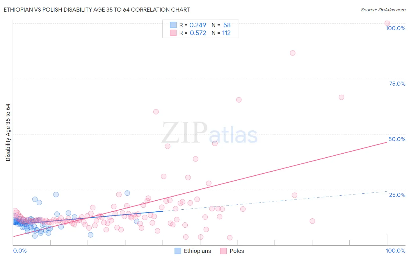 Ethiopian vs Polish Disability Age 35 to 64