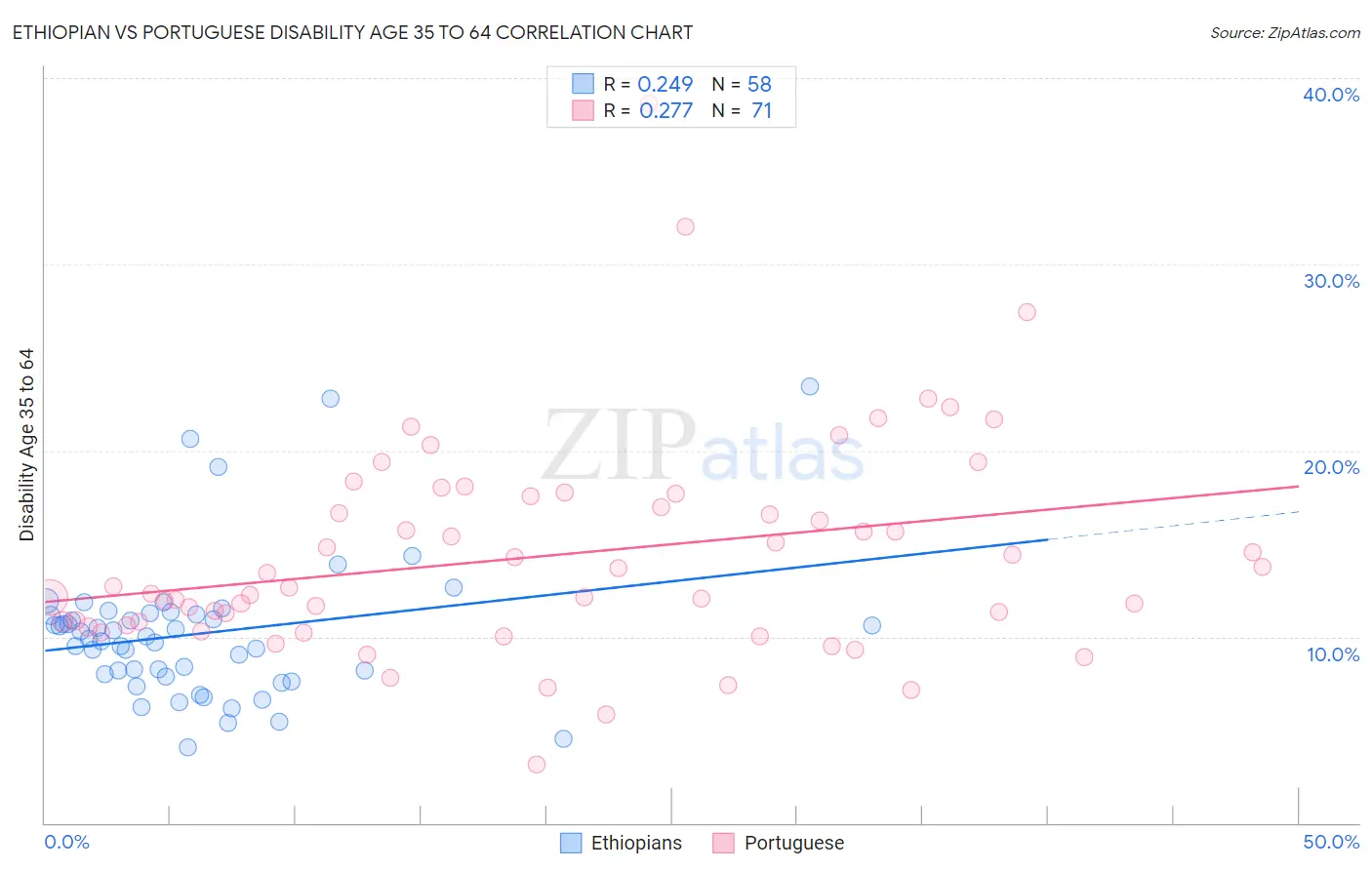 Ethiopian vs Portuguese Disability Age 35 to 64