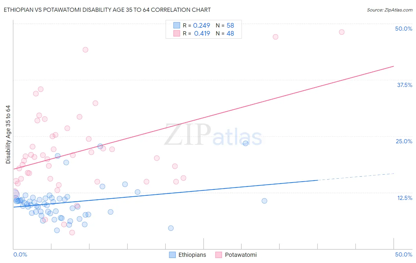 Ethiopian vs Potawatomi Disability Age 35 to 64