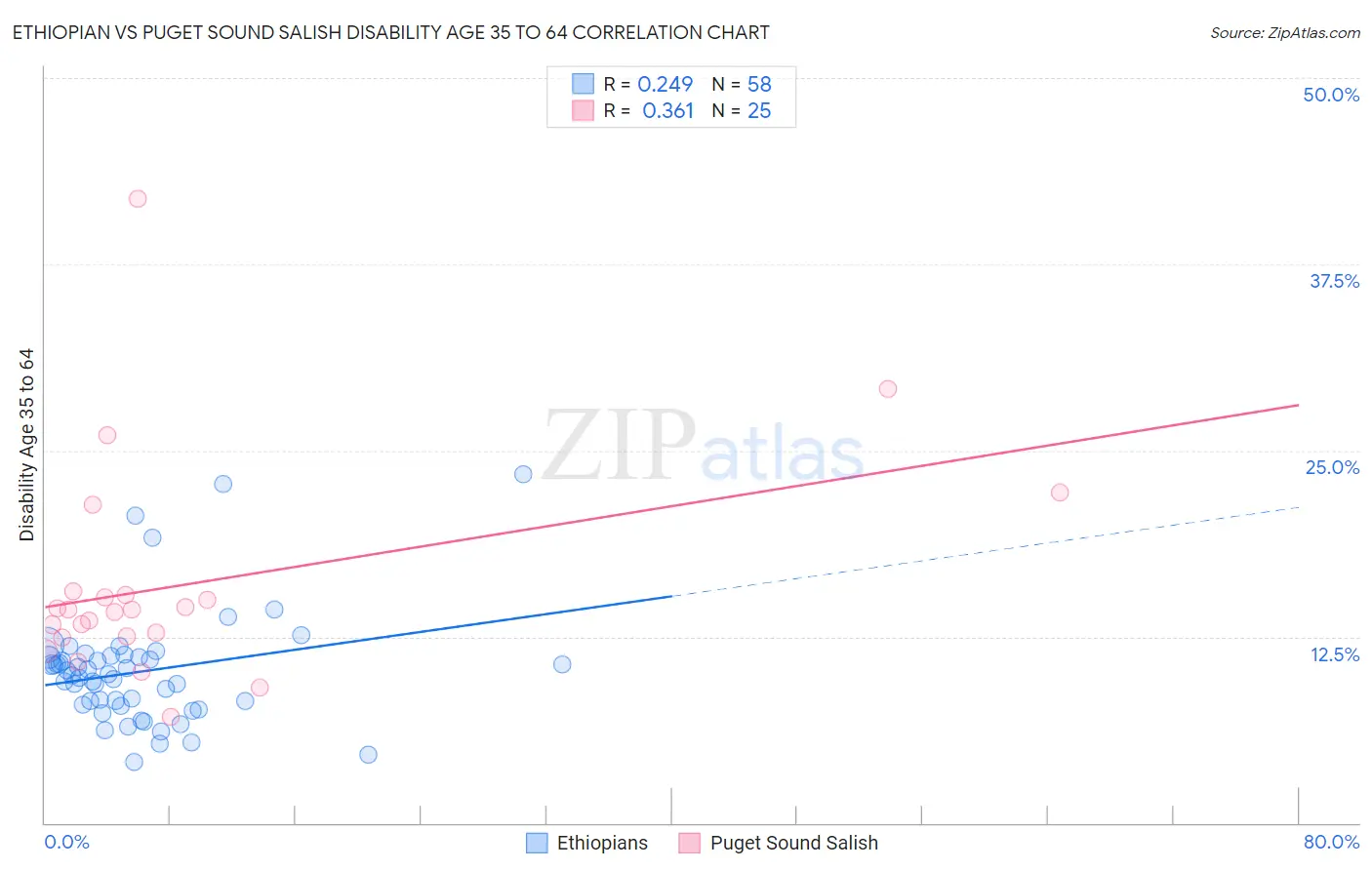 Ethiopian vs Puget Sound Salish Disability Age 35 to 64