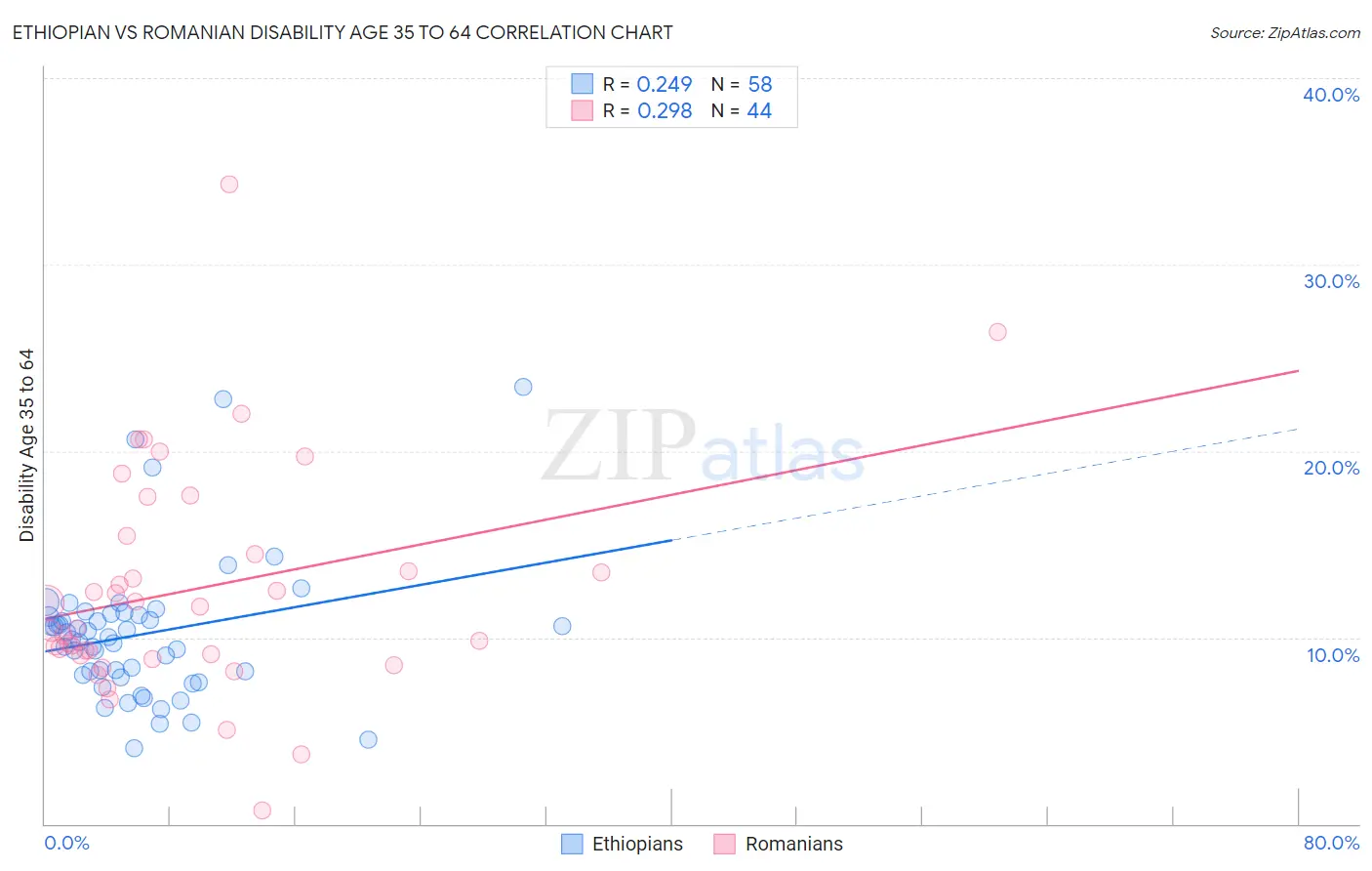 Ethiopian vs Romanian Disability Age 35 to 64
