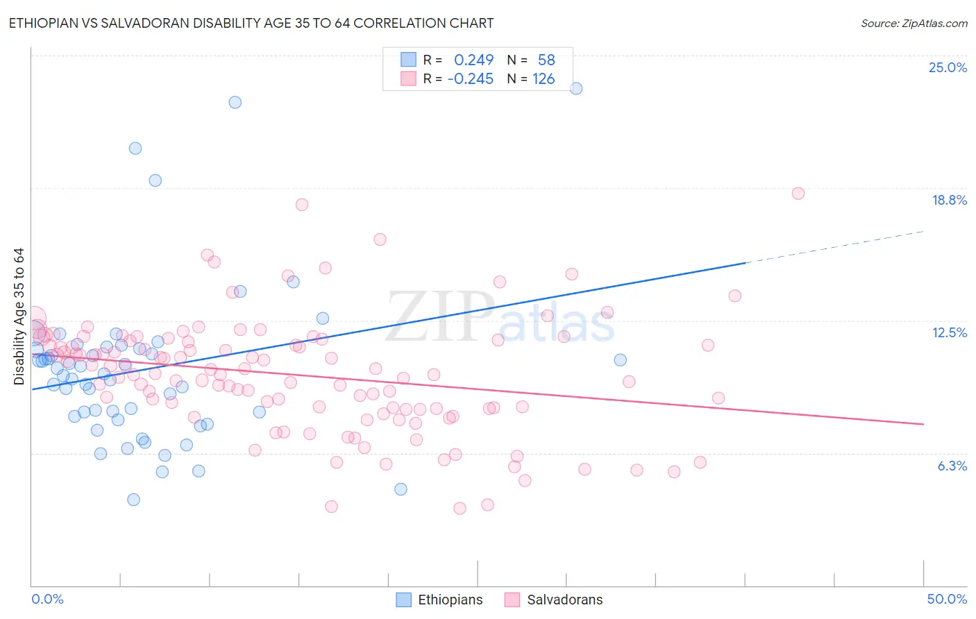 Ethiopian vs Salvadoran Disability Age 35 to 64