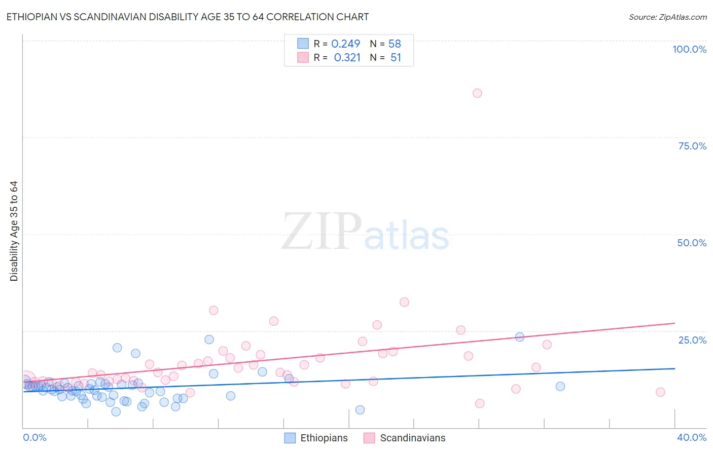 Ethiopian vs Scandinavian Disability Age 35 to 64
