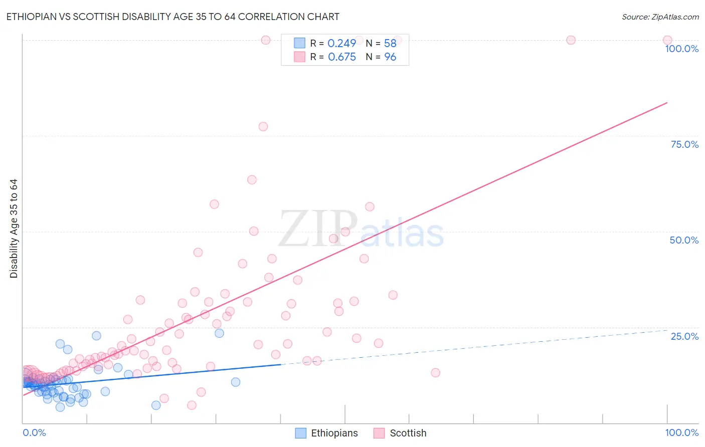 Ethiopian vs Scottish Disability Age 35 to 64