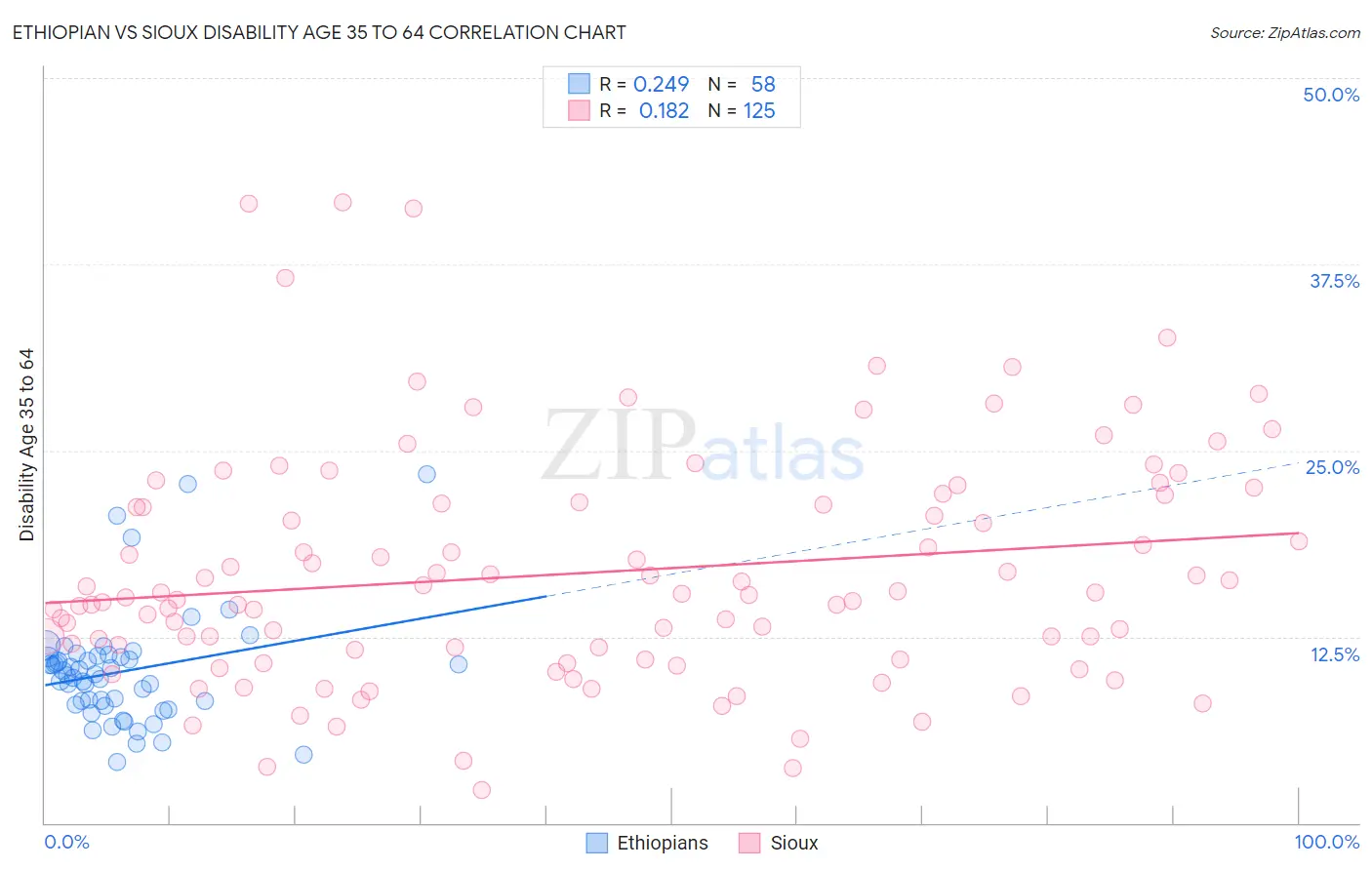 Ethiopian vs Sioux Disability Age 35 to 64