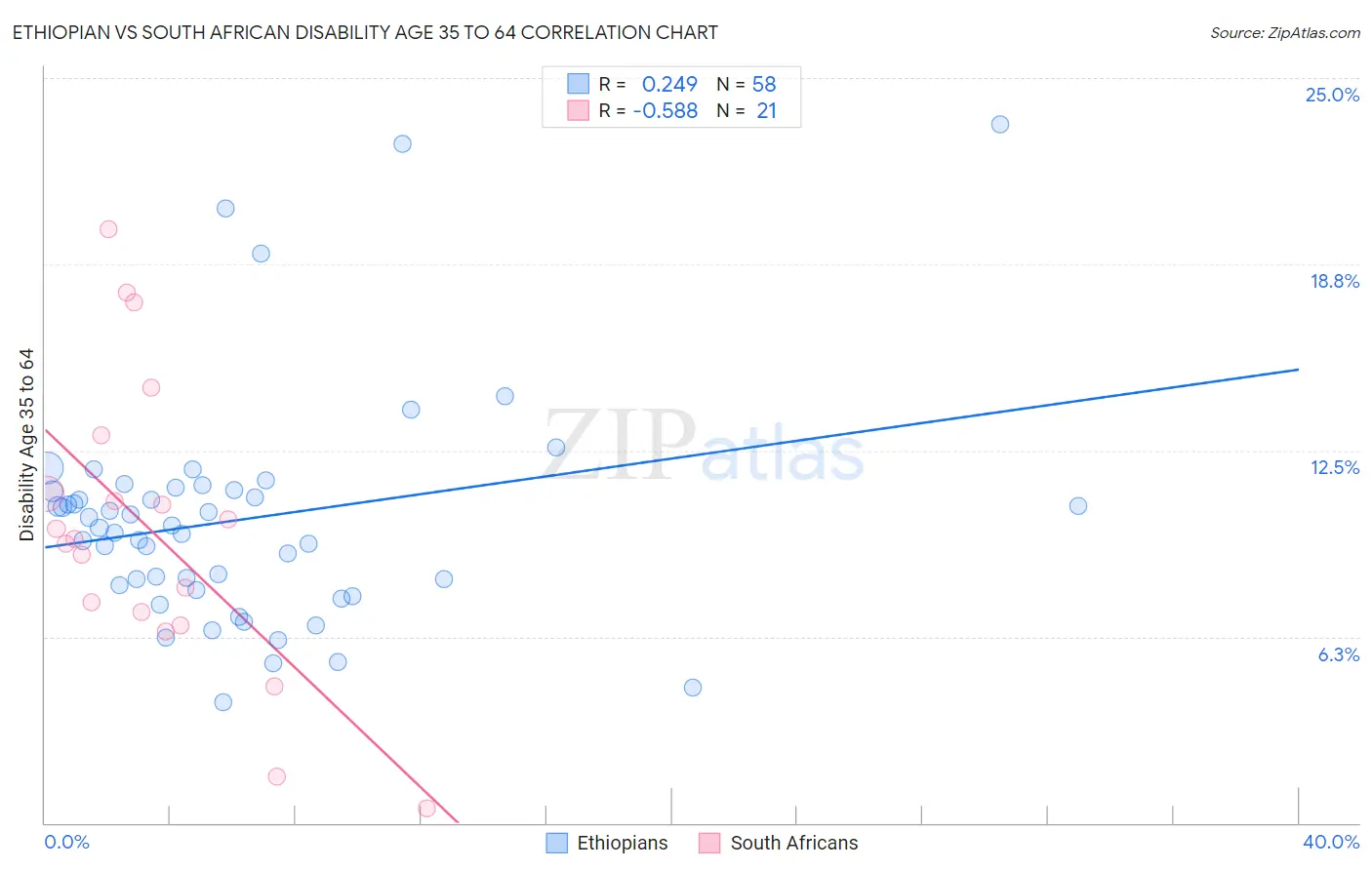 Ethiopian vs South African Disability Age 35 to 64