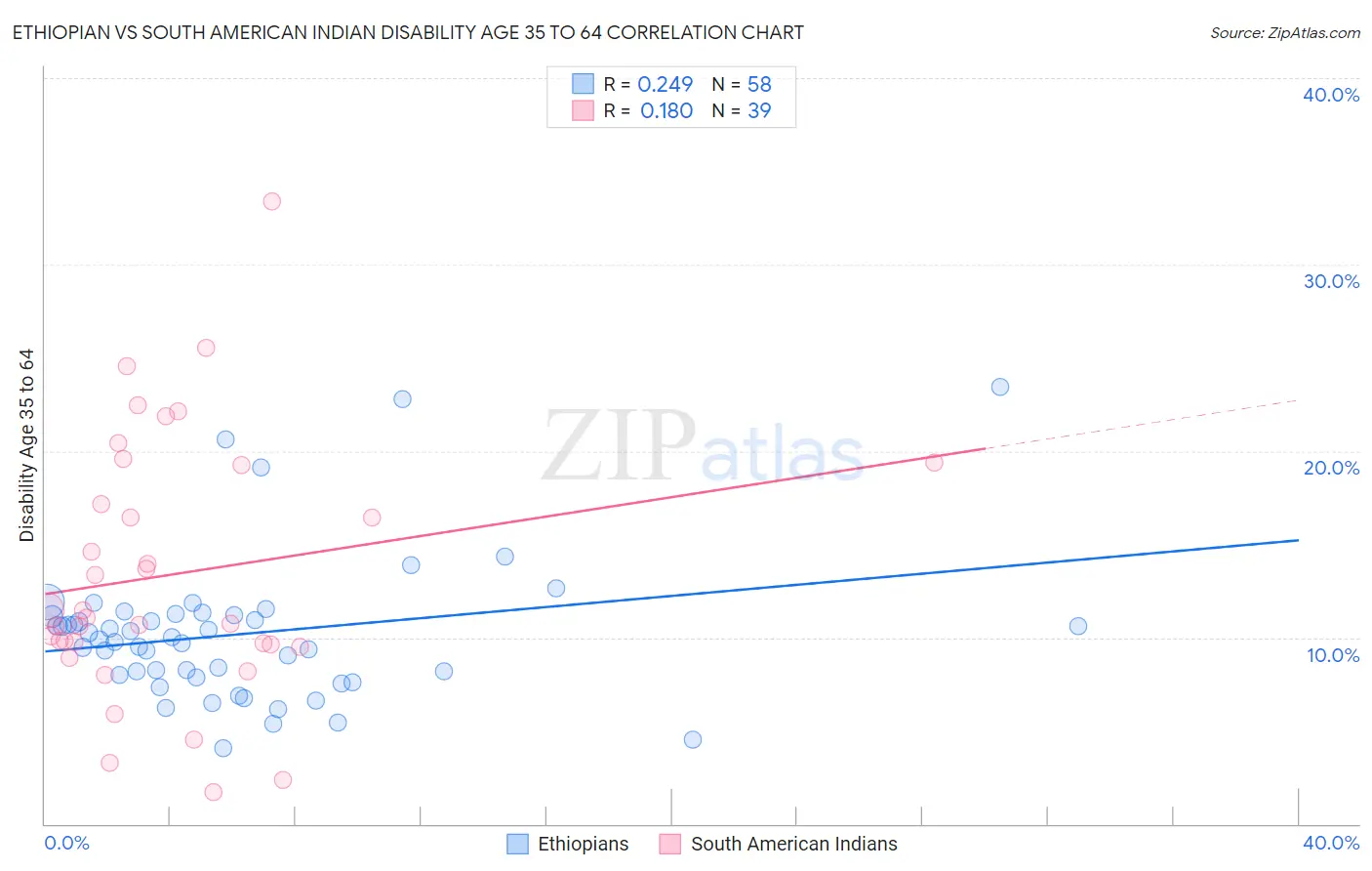 Ethiopian vs South American Indian Disability Age 35 to 64