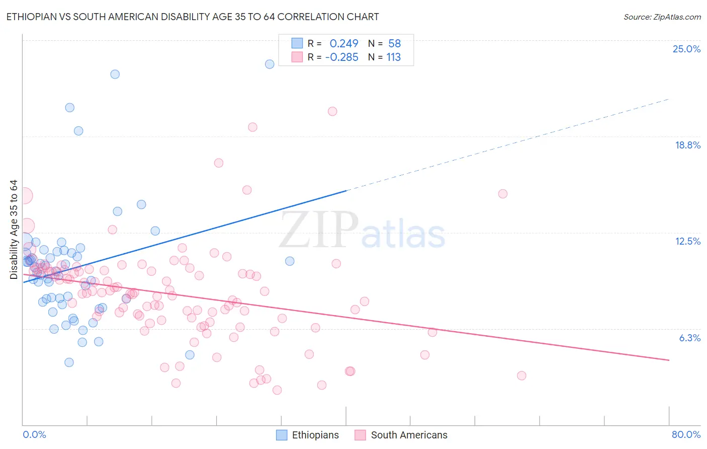 Ethiopian vs South American Disability Age 35 to 64