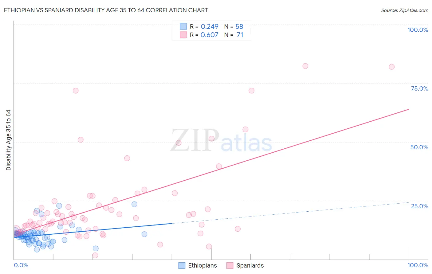 Ethiopian vs Spaniard Disability Age 35 to 64