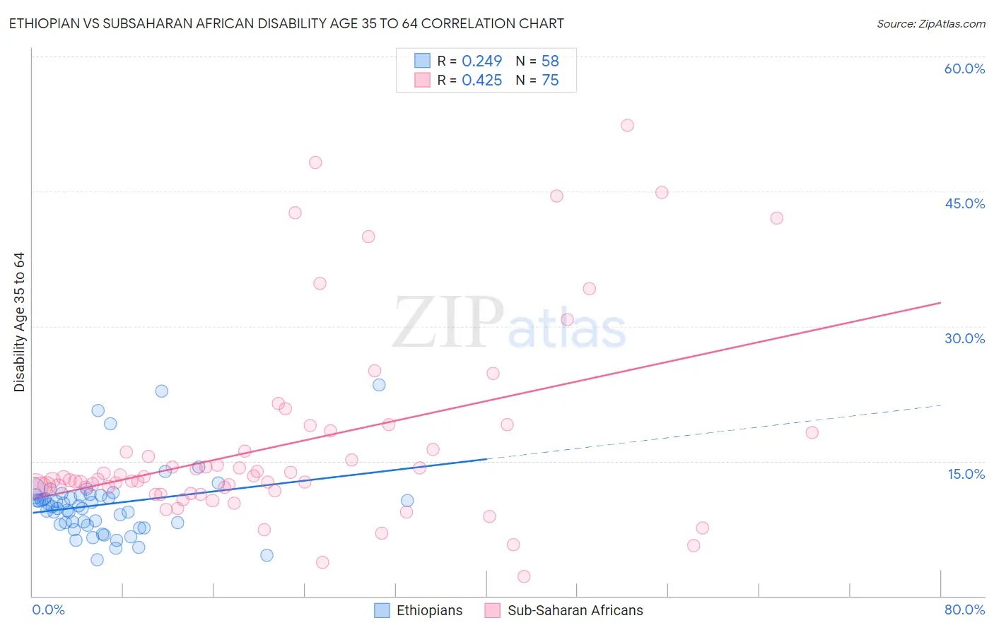 Ethiopian vs Subsaharan African Disability Age 35 to 64