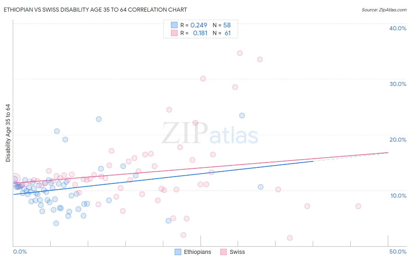 Ethiopian vs Swiss Disability Age 35 to 64