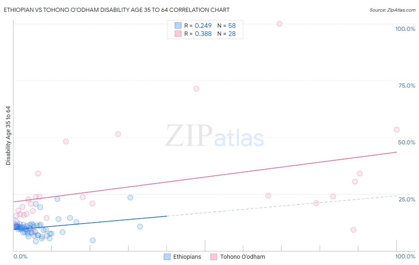 Ethiopian vs Tohono O'odham Disability Age 35 to 64