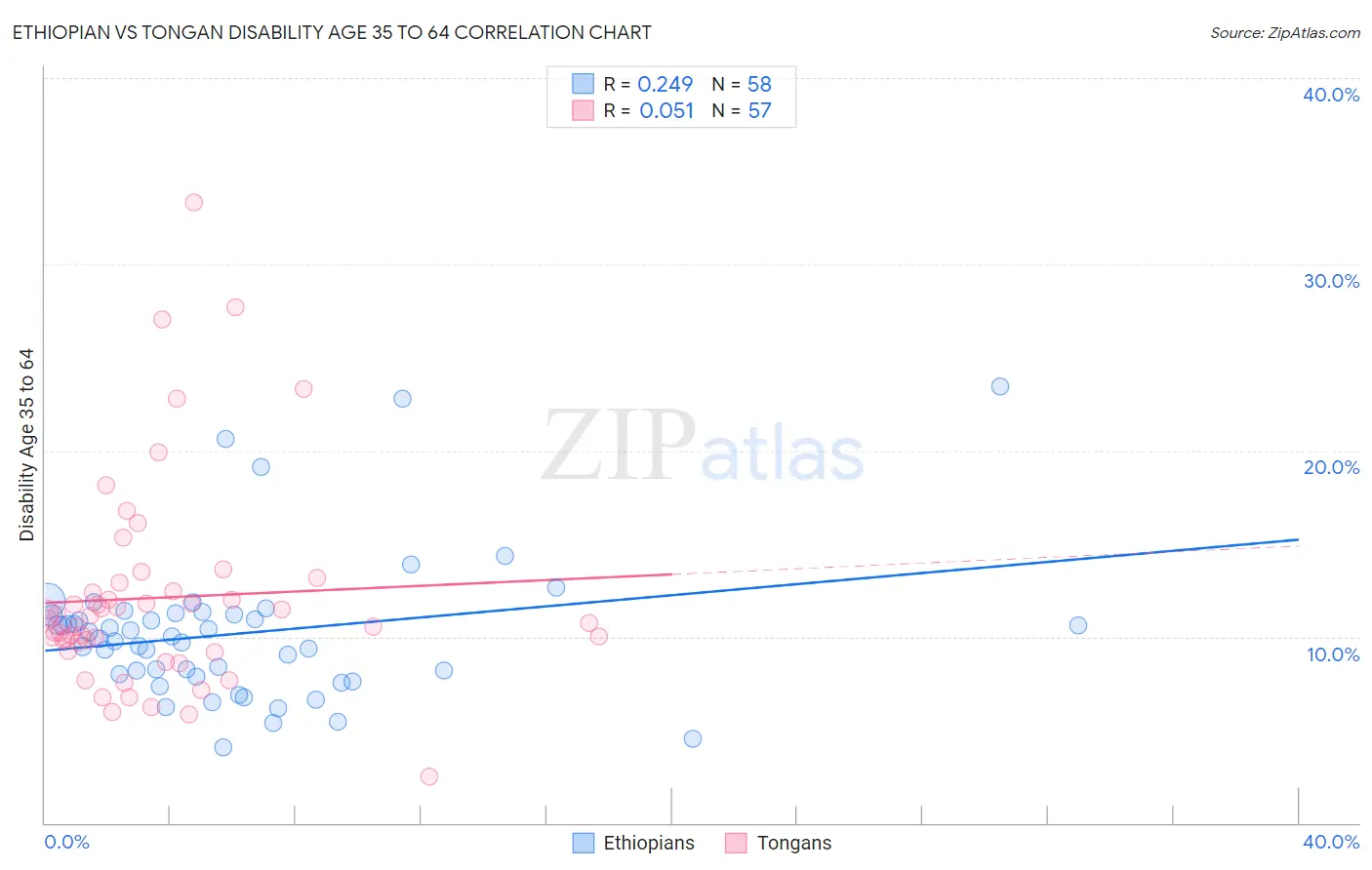 Ethiopian vs Tongan Disability Age 35 to 64