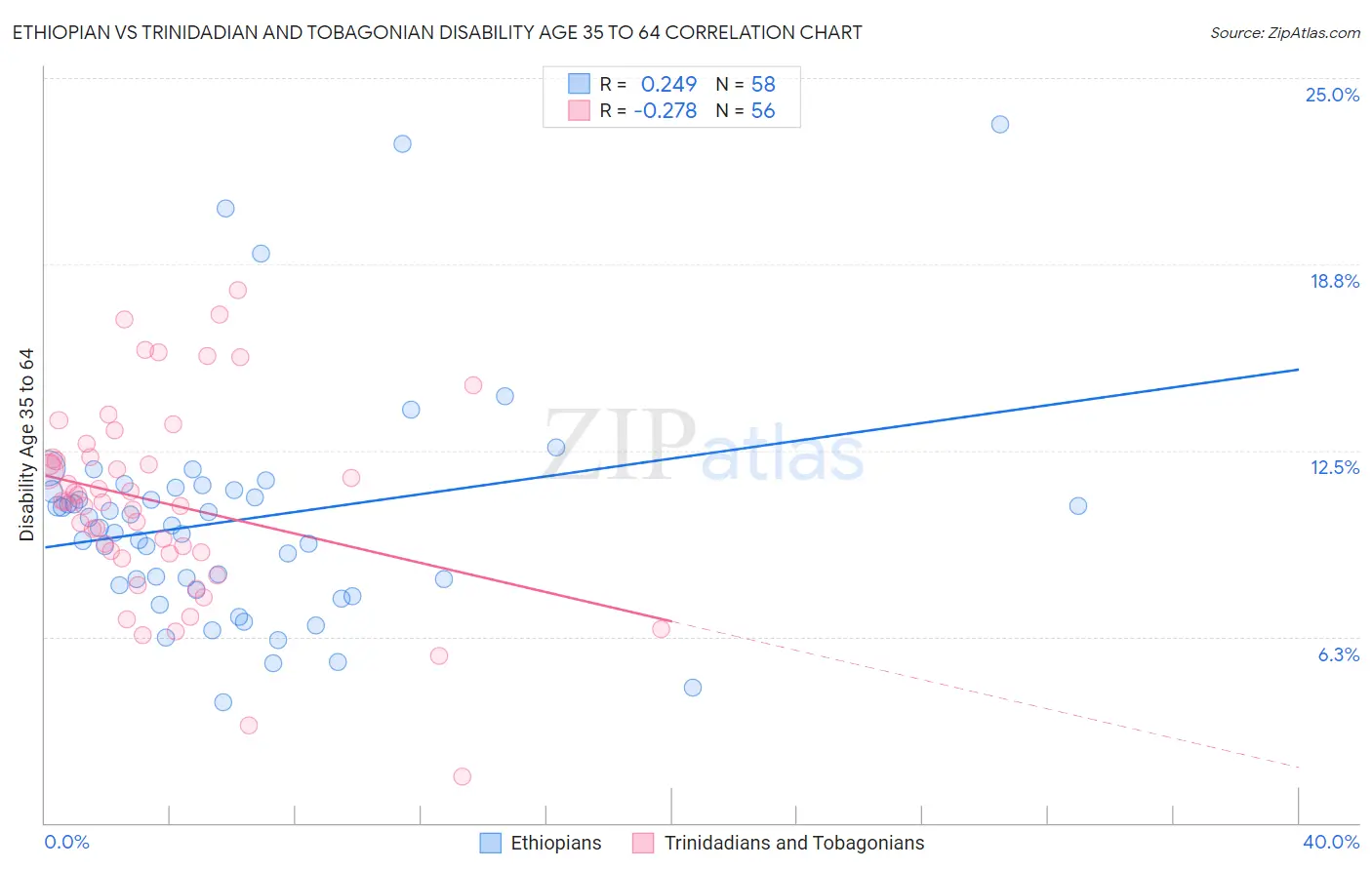 Ethiopian vs Trinidadian and Tobagonian Disability Age 35 to 64