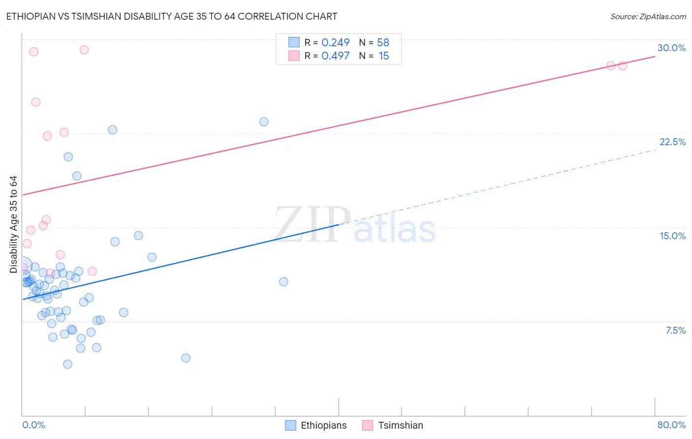 Ethiopian vs Tsimshian Disability Age 35 to 64
