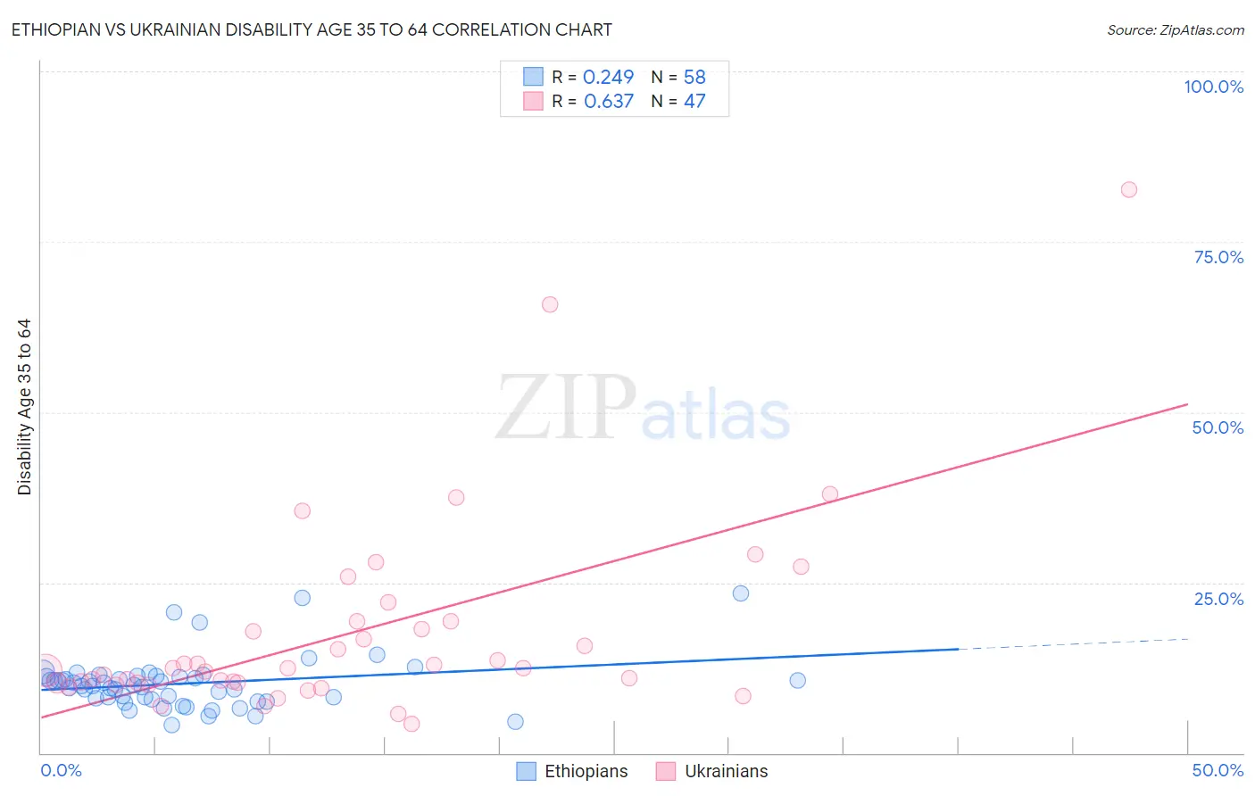 Ethiopian vs Ukrainian Disability Age 35 to 64