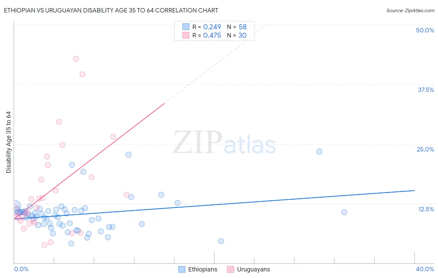 Ethiopian vs Uruguayan Disability Age 35 to 64