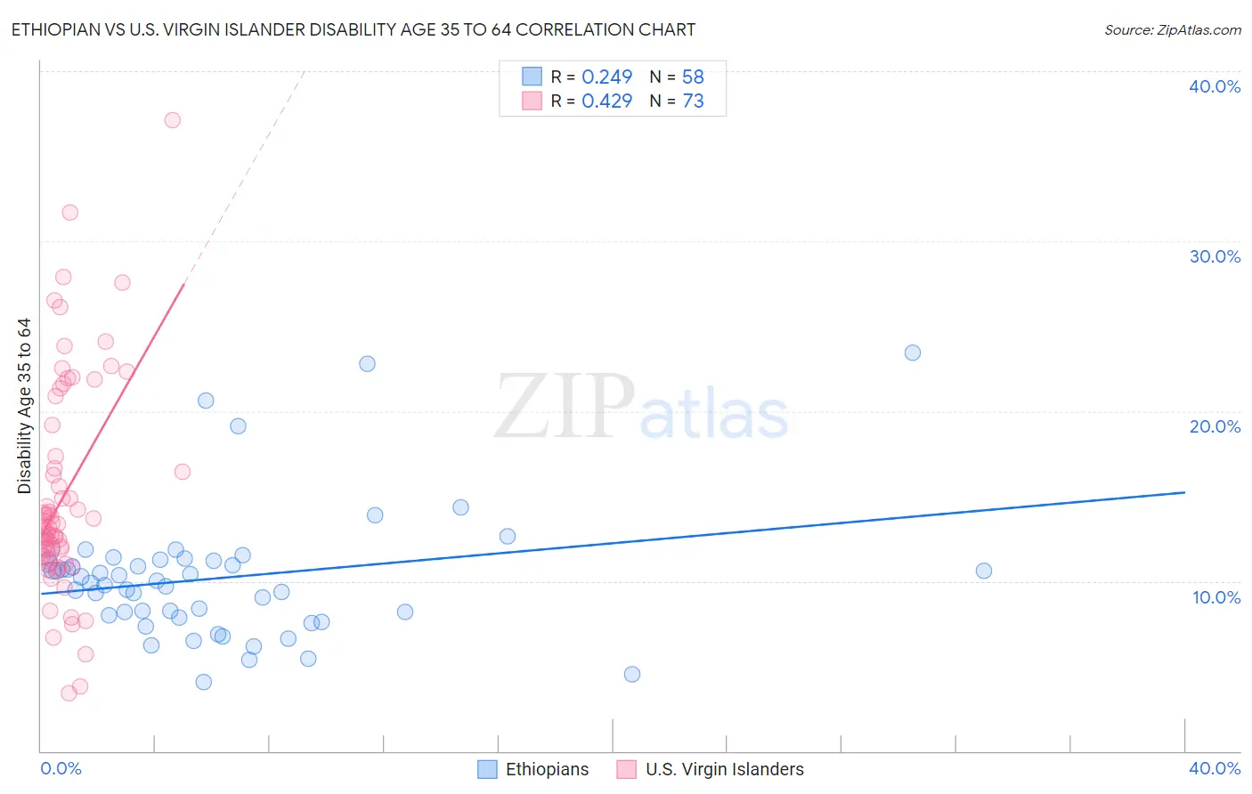 Ethiopian vs U.S. Virgin Islander Disability Age 35 to 64