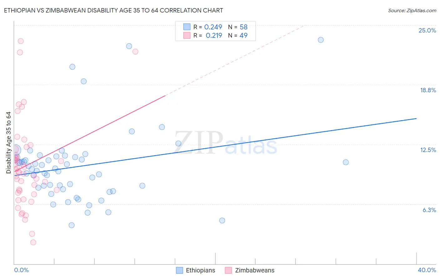 Ethiopian vs Zimbabwean Disability Age 35 to 64