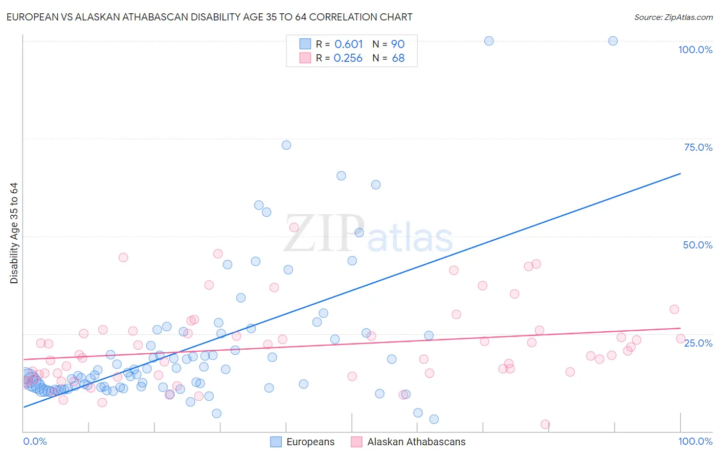 European vs Alaskan Athabascan Disability Age 35 to 64