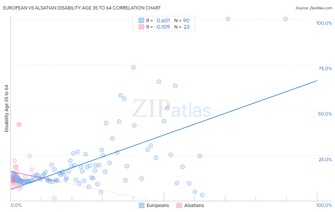 European vs Alsatian Disability Age 35 to 64
