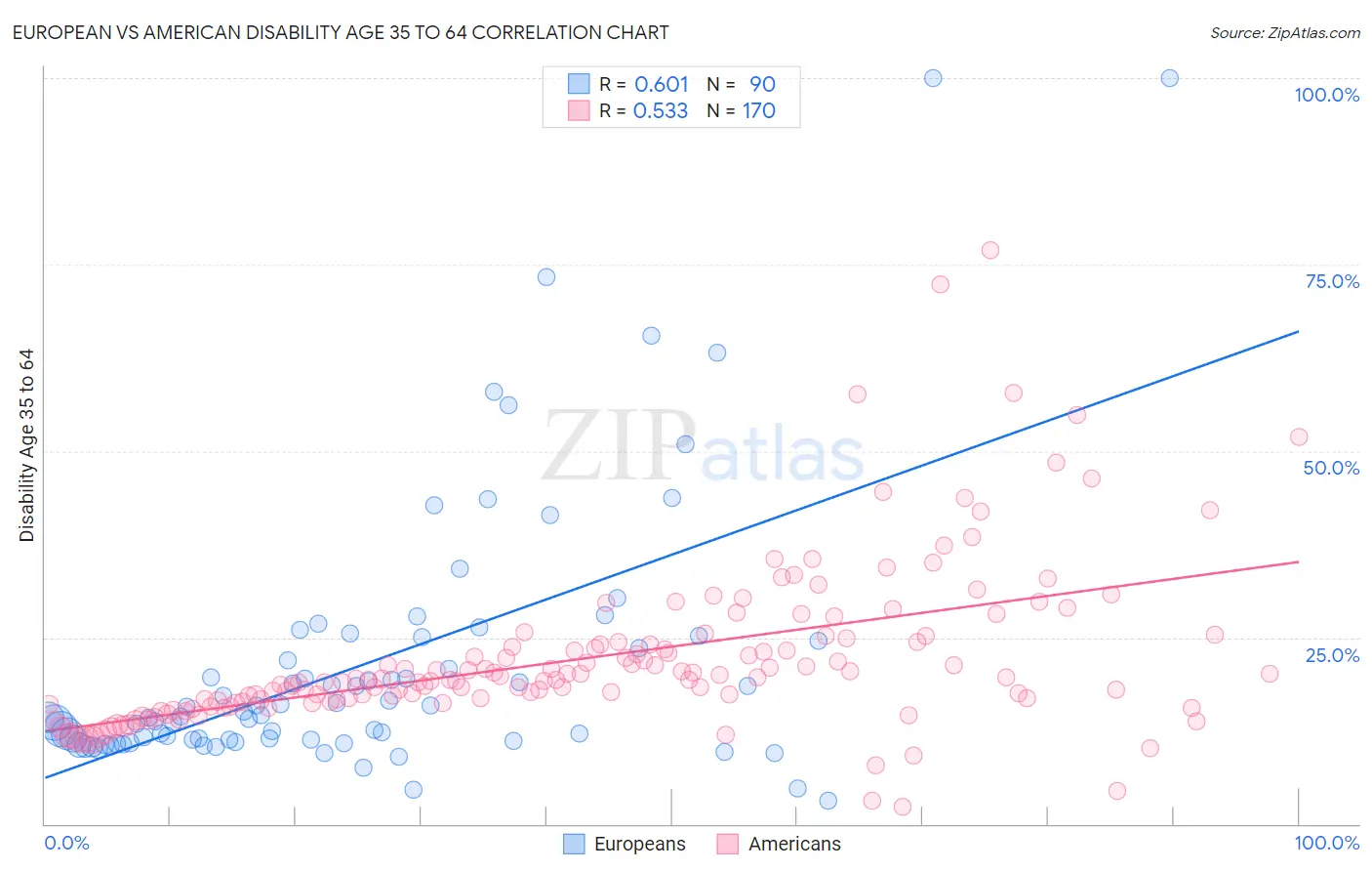 European vs American Disability Age 35 to 64