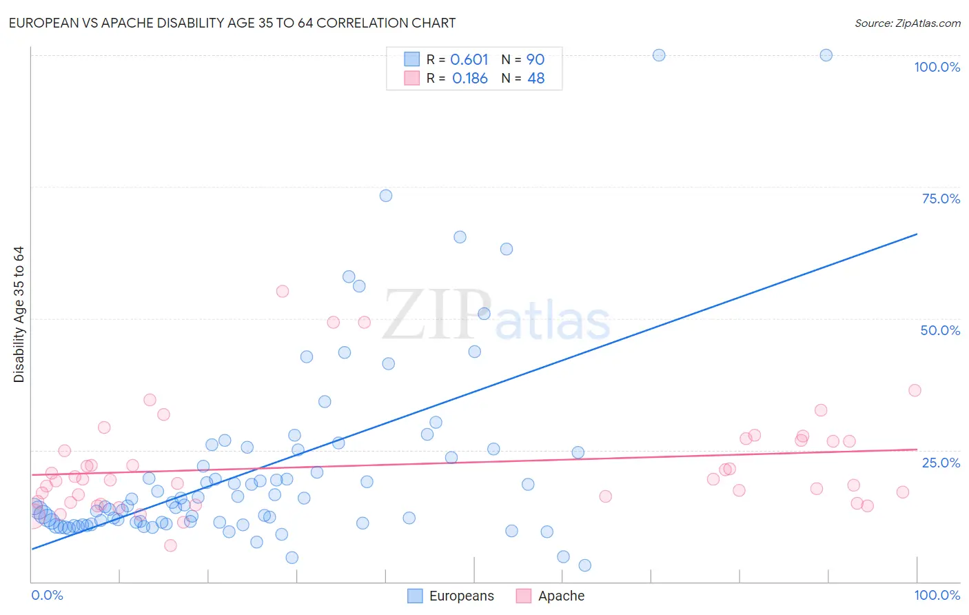 European vs Apache Disability Age 35 to 64