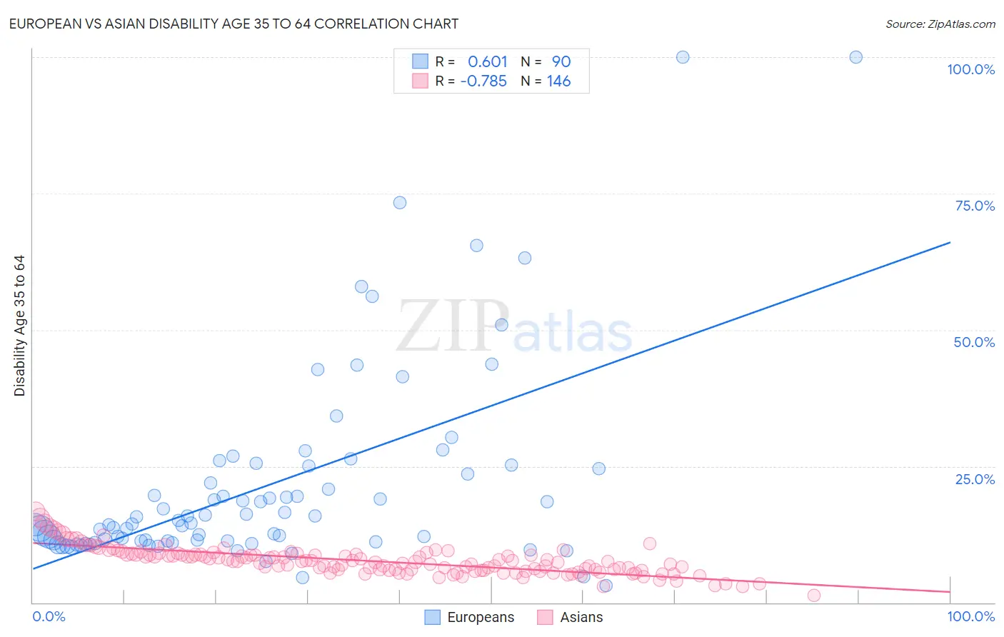 European vs Asian Disability Age 35 to 64