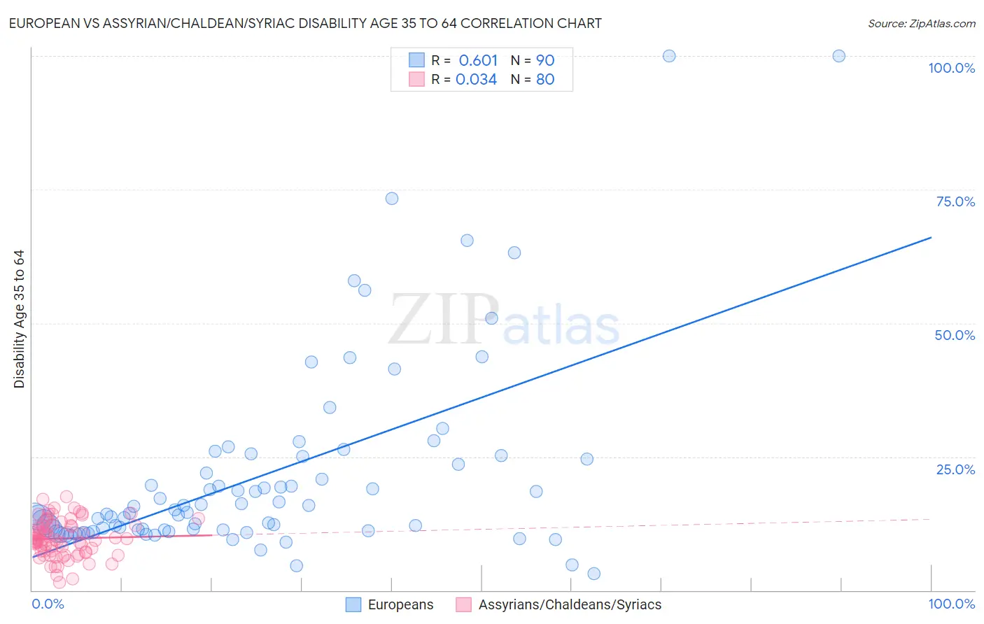 European vs Assyrian/Chaldean/Syriac Disability Age 35 to 64