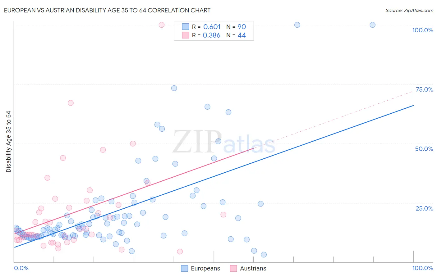 European vs Austrian Disability Age 35 to 64
