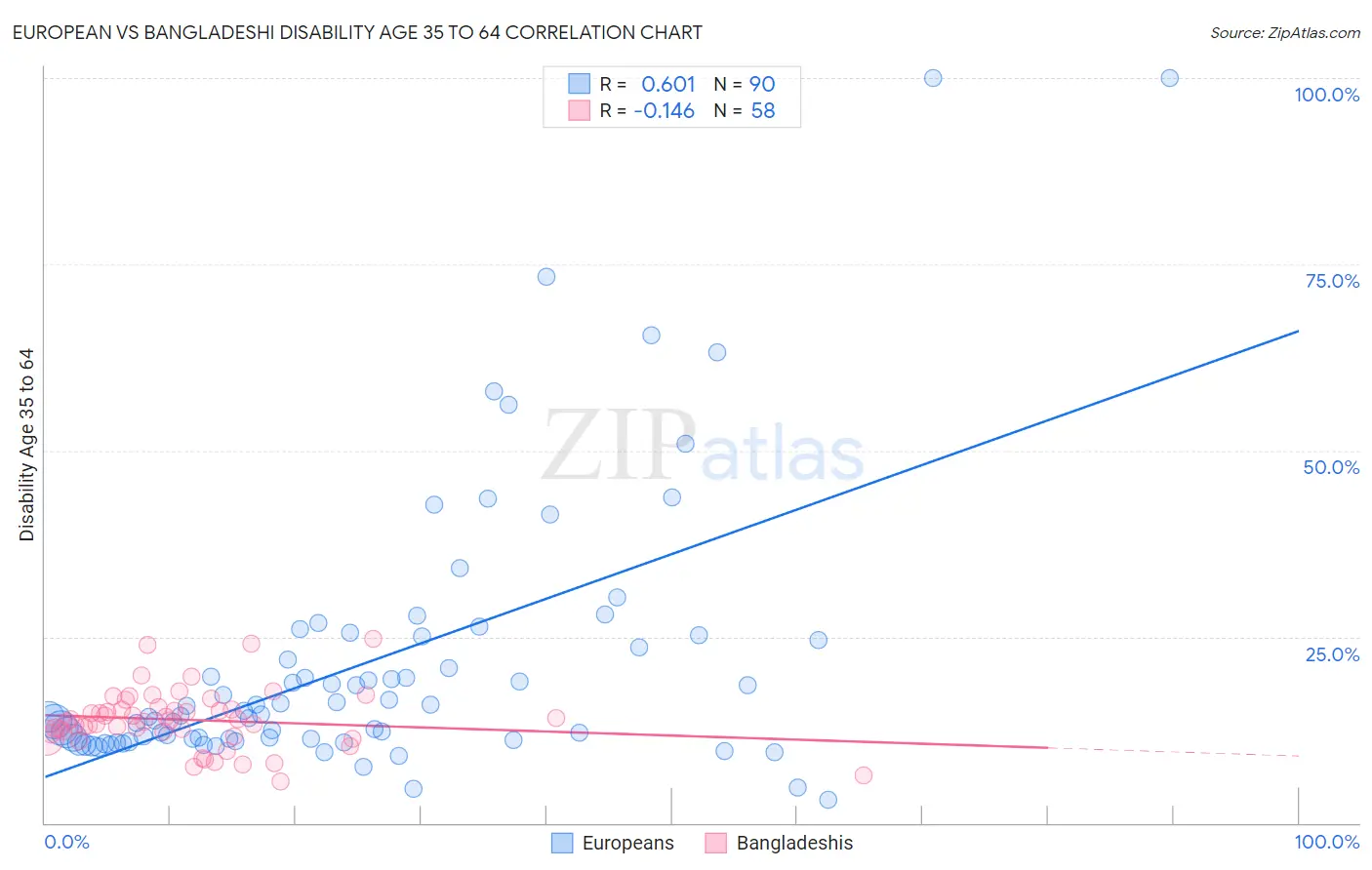 European vs Bangladeshi Disability Age 35 to 64