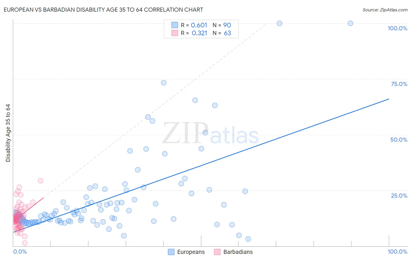 European vs Barbadian Disability Age 35 to 64